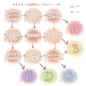 あなたにおススメな雰囲気振袖！YES・NO質問チャート